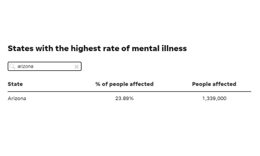 A chart showing that 1,339,000 adults in Arizona, or 23.89% of the population, are affected by mental illness.