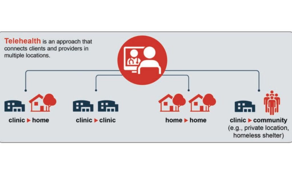 A Telehealth graphic showing virtual care connections between clinics, homes, and community settings like shelters.