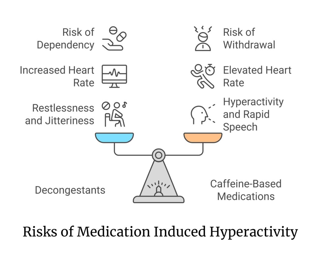 Comparison of over-the-counter and prescription drugs for hyperactivity. Risks include dependency, withdrawal, increased heart rate, jitteriness, rapid speech, and hyperactivity effects.