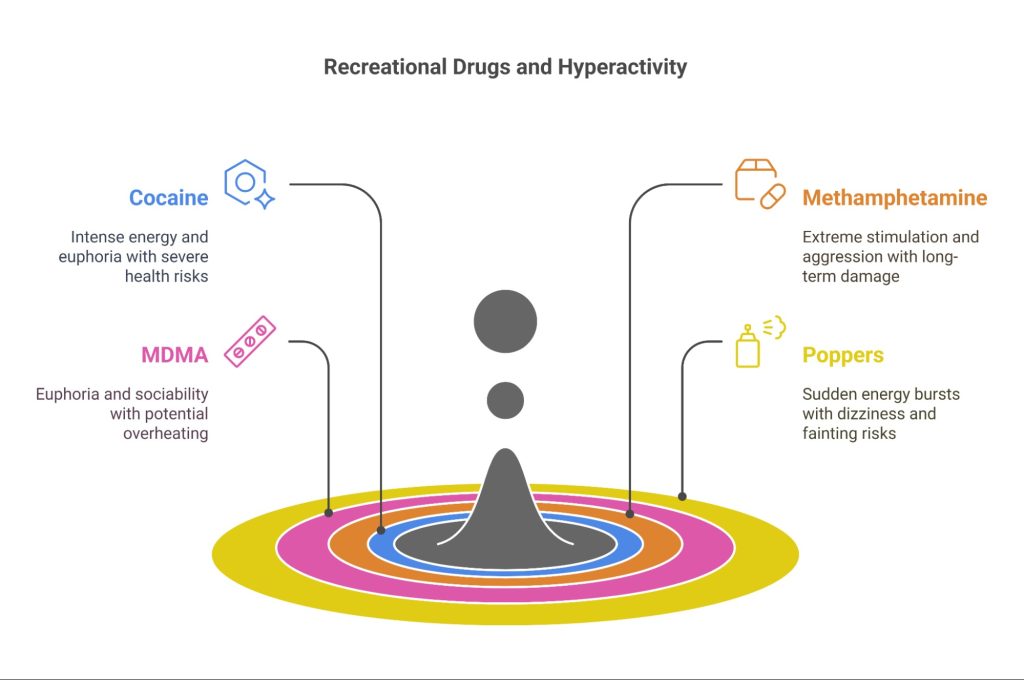 An infographic illustrating recreational drugs that cause hyperactivity, including cocaine, MDMA, methamphetamine, and poppers, highlighting their effects such as energy bursts, euphoria, and risks.