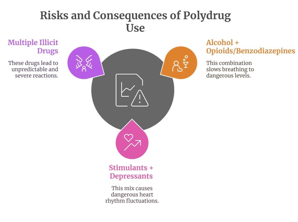 An infographic illustrating the risks of polydrug use, including the dangers of combining multiple illicit drugs, alcohol with opioids/benzodiazepines, and stimulants with depressants, leading to severe health consequences.