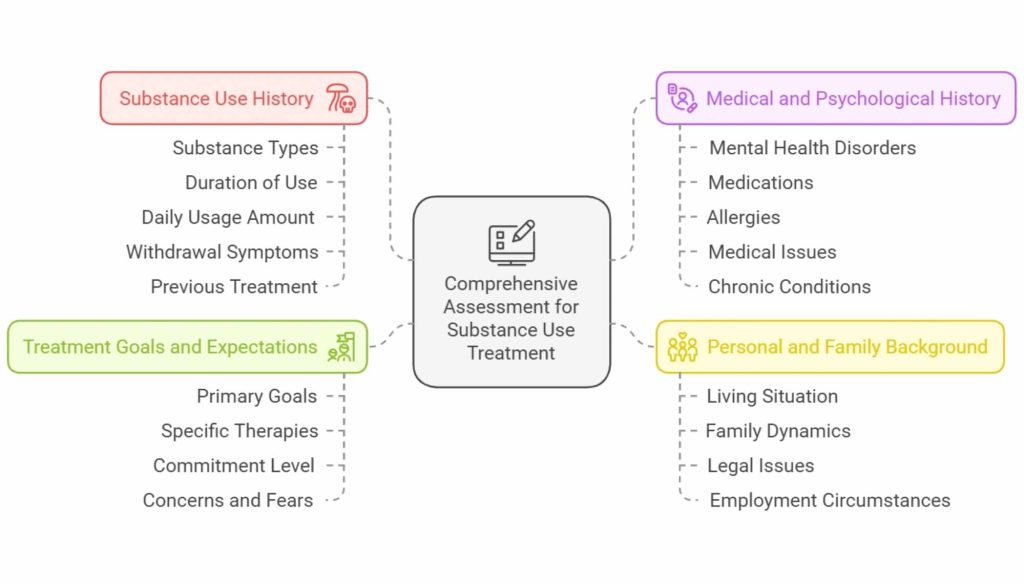 Diagram showing questions an admission counselor at a rehab facility may ask, including substance use history, medical and psychological history, personal background, and treatment goals and expectations.