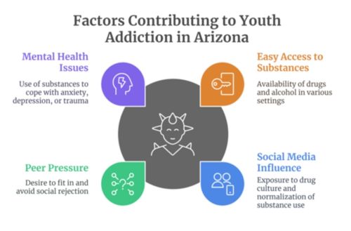 Infographic outlining factors contributing to youth addiction in Arizona, including mental health issues, peer pressure, social media influence, and substance access.