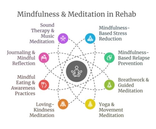 Infographic showcasing various mindfulness and meditation practices used in rehab, including yoga, journaling, meditation, and other techniques aimed at enhancing emotional and mental recovery.