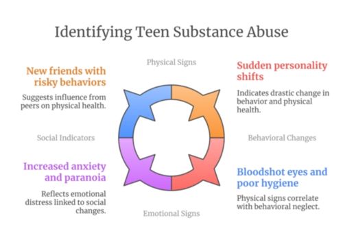 Infographic outlining warning signs of substance abuse in teens, including risky behavior, personality shifts, secrecy, academic decline, and mood changes.