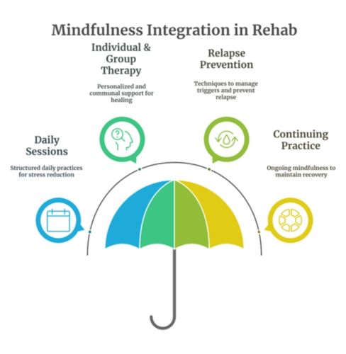 Diagram showing how mindfulness and meditation are integrated into rehab programs, highlighting key areas like daily routines, group therapy, future growth, and cultivating resilience.