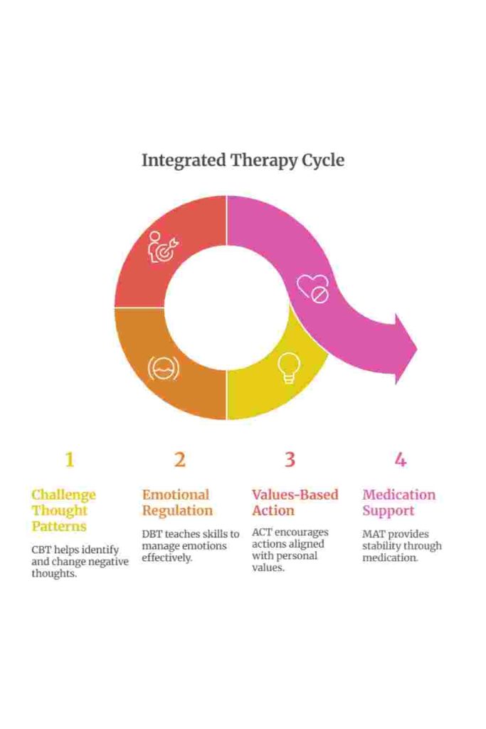 Colorful circular therapy cycle showing CBT, DBT, ACT, and medication support icons in an integrated treatment loop.