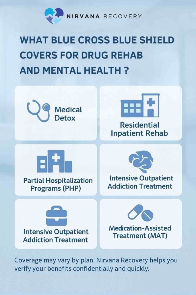 Infographic listing Blue Cross Blue Shield coverage for rehab including detox, PHP, IOP, and medication-assisted treatment.