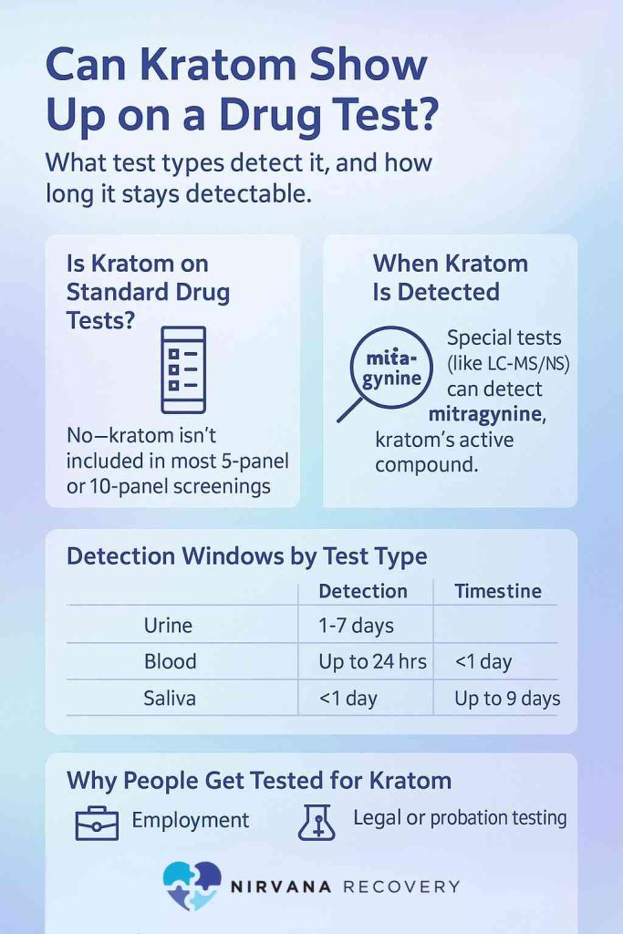 Infographic explaining how Kratom appears on drug tests, detection methods, timelines, and testing reasons.